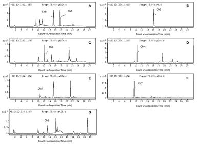 Metabolism and Tissue Distribution of Chelerythrine and Effects of Macleaya Cordata Extracts on Liver NAD(P)H Quinone Oxidoreductase